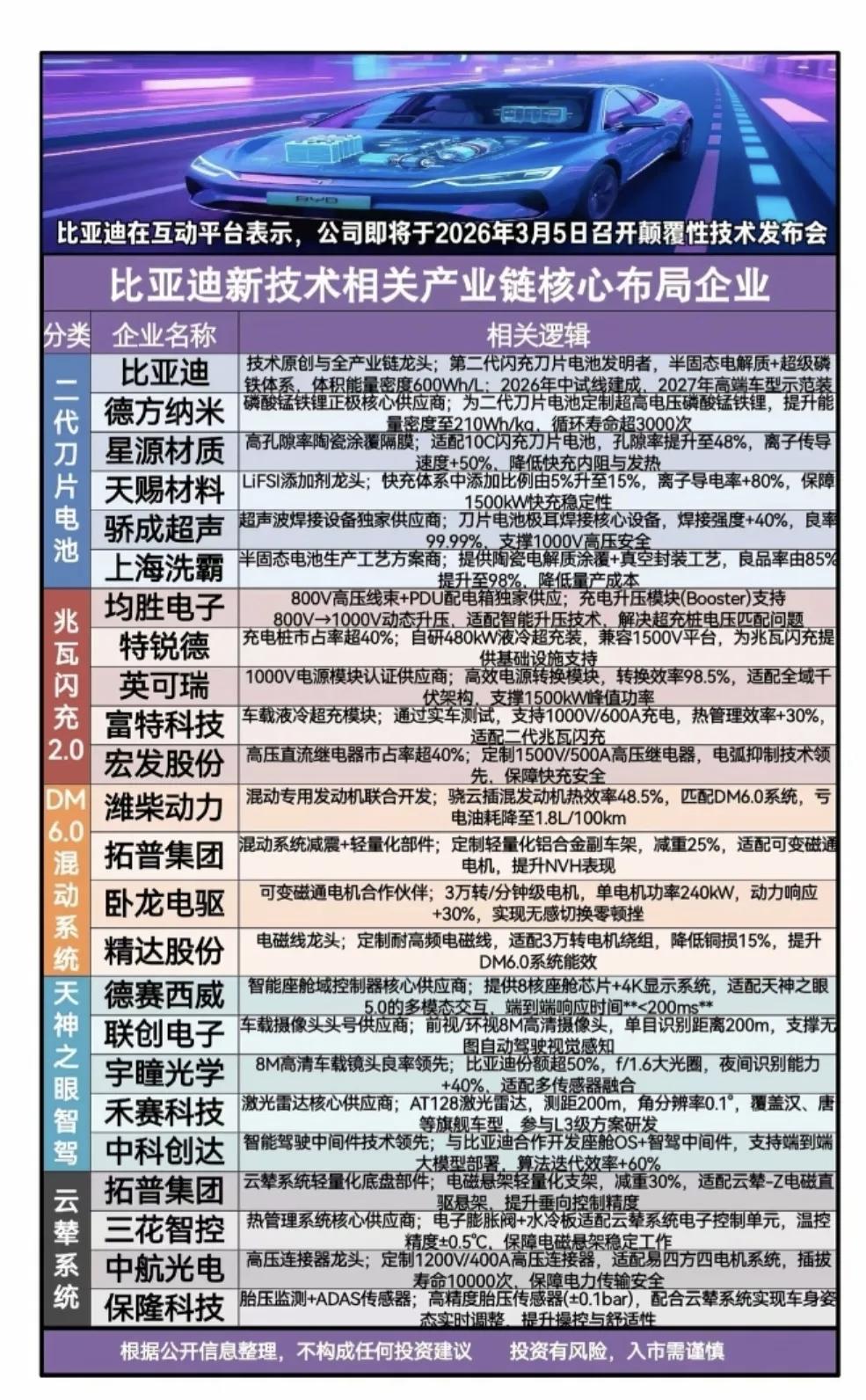 比亚迪颠覆性技术发布会倒计时2天！3月5日，第二代刀片电池、兆瓦闪充2.0、DM