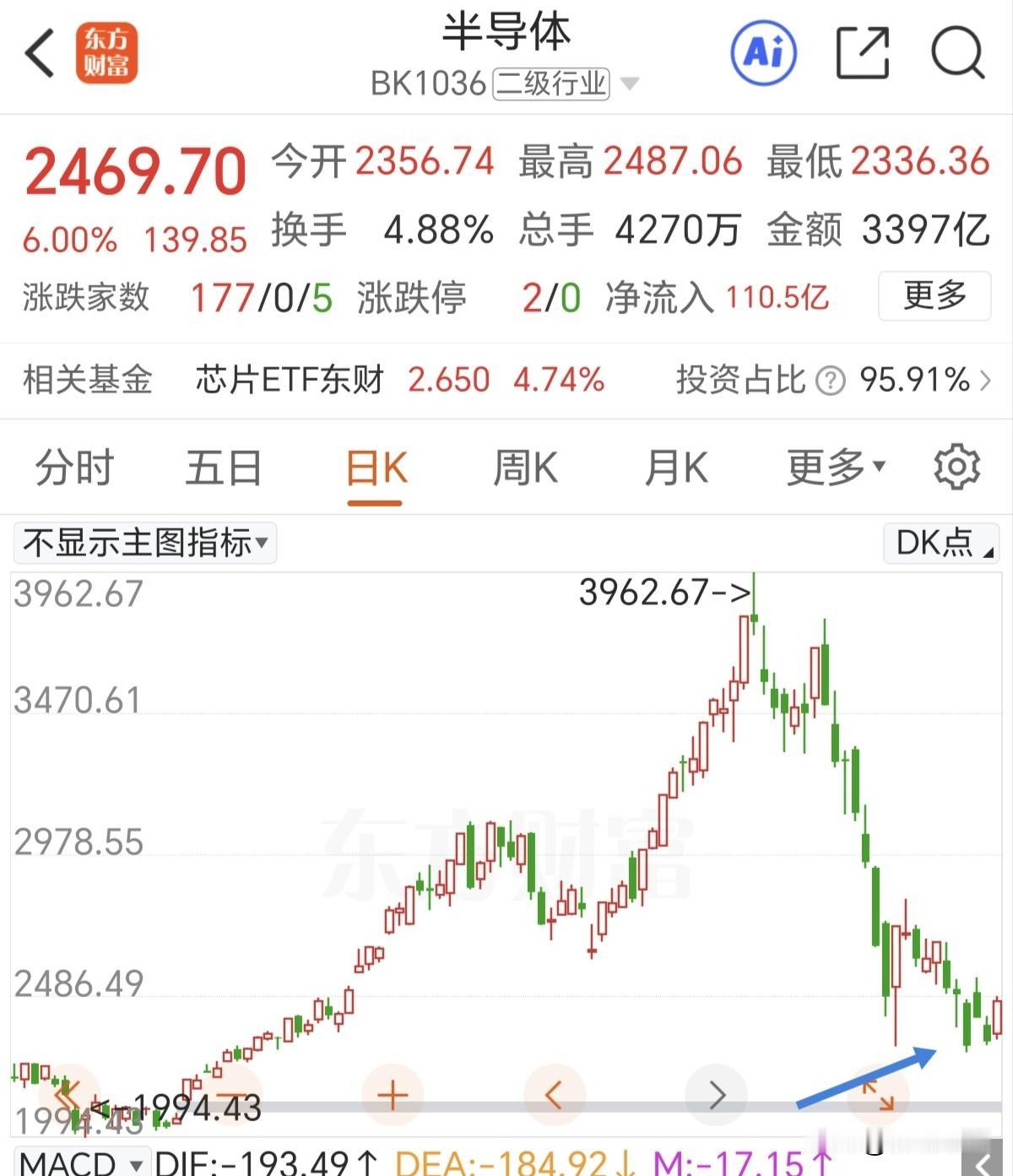 光模块突发利空，会不会带崩科技板块？昨天好不容易阳包阴，暂时缓解了恐慌情绪。收盘
