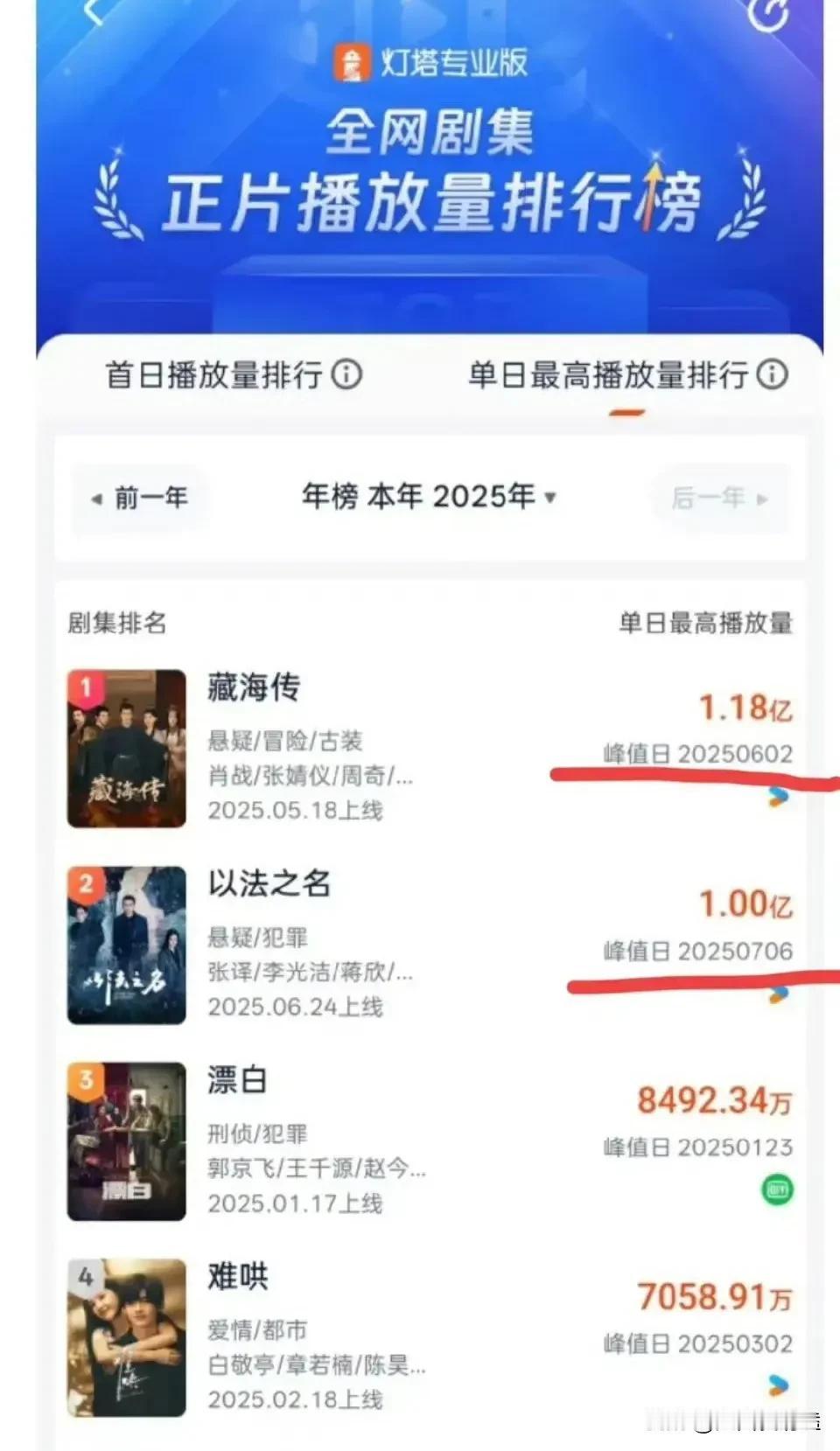 同样是反黑剧，以法之名为什么没有人民的名义那么火？甚至还没有藏海传火。
不是它不