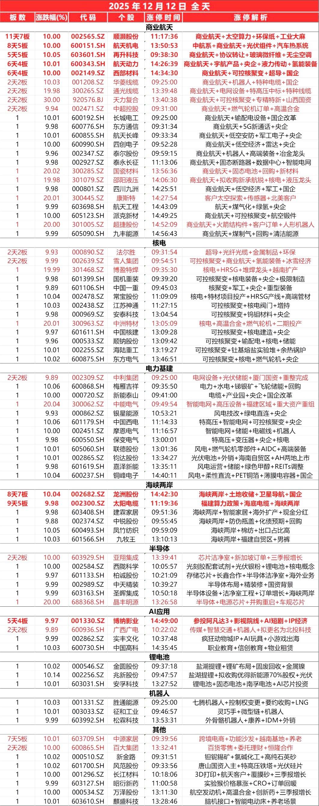 12月12日，
全天封板复盘。