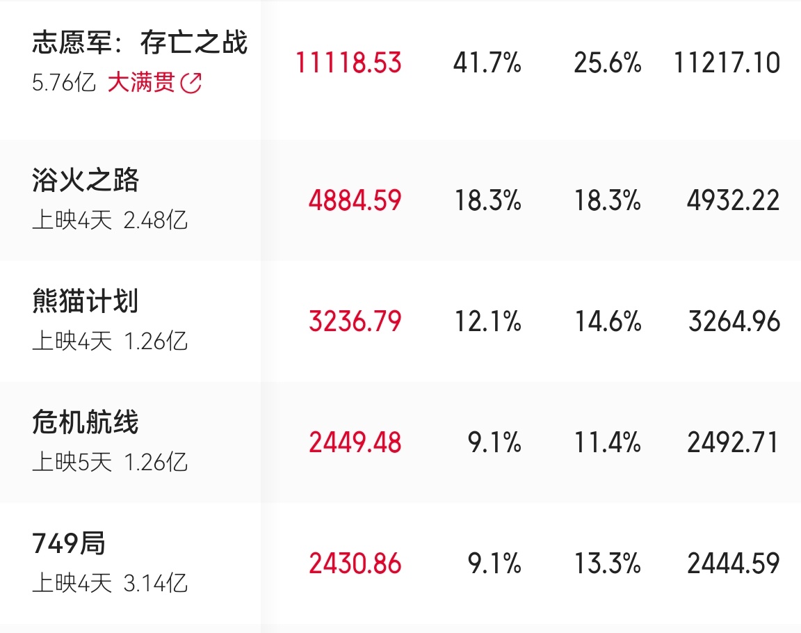 《749局》日票房被《危机航线》反超了[允悲] ​​​