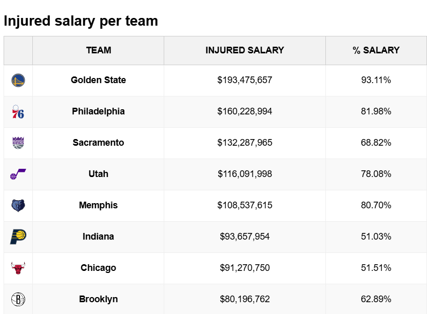 这么无奈的事情勇士现在的伤员薪水是1.93亿美元占全队总工资的93.11%  排