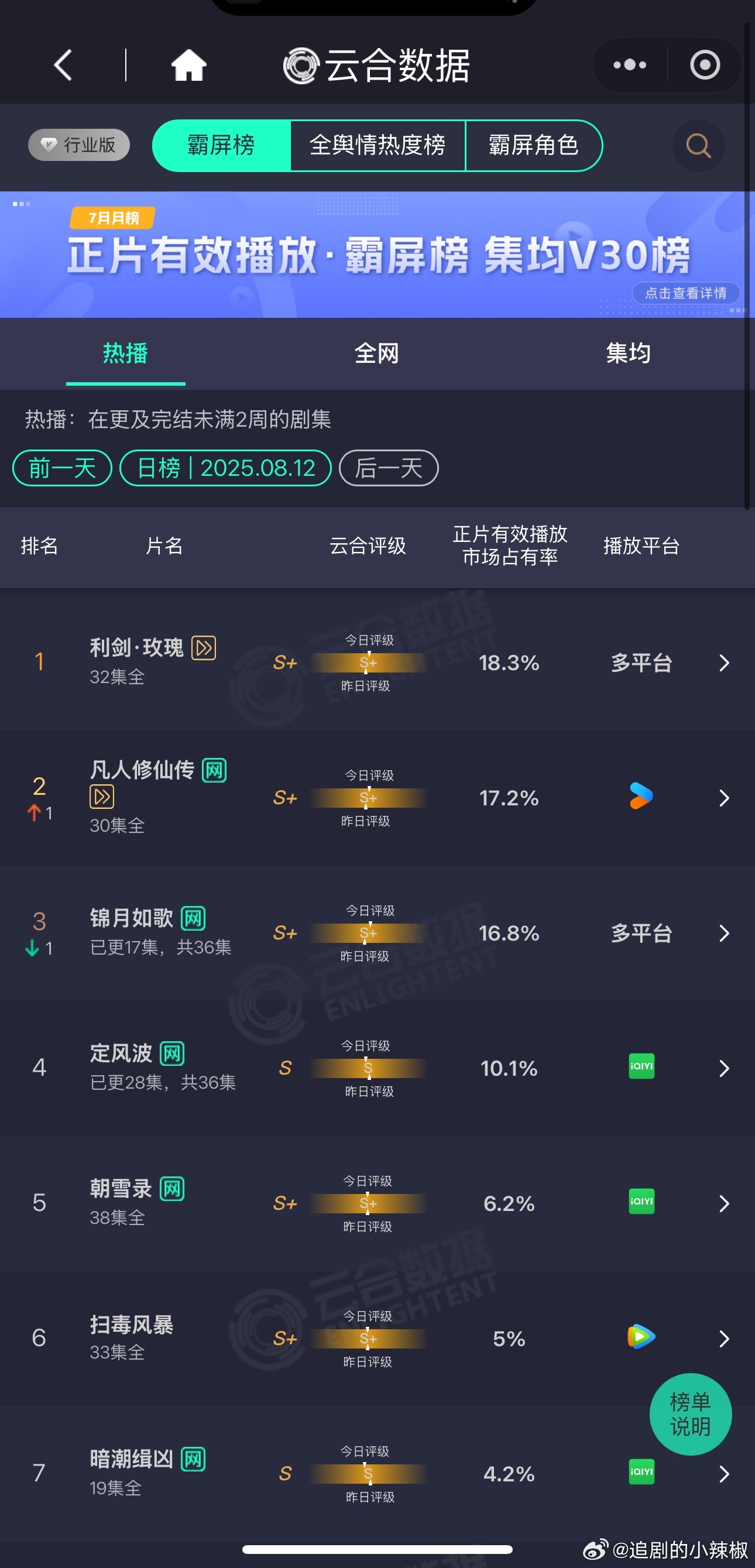 什么情况[傻眼]利剑玫瑰还是领跑，18.3%稳居第一，所以这剧算爆吗？ ​​​