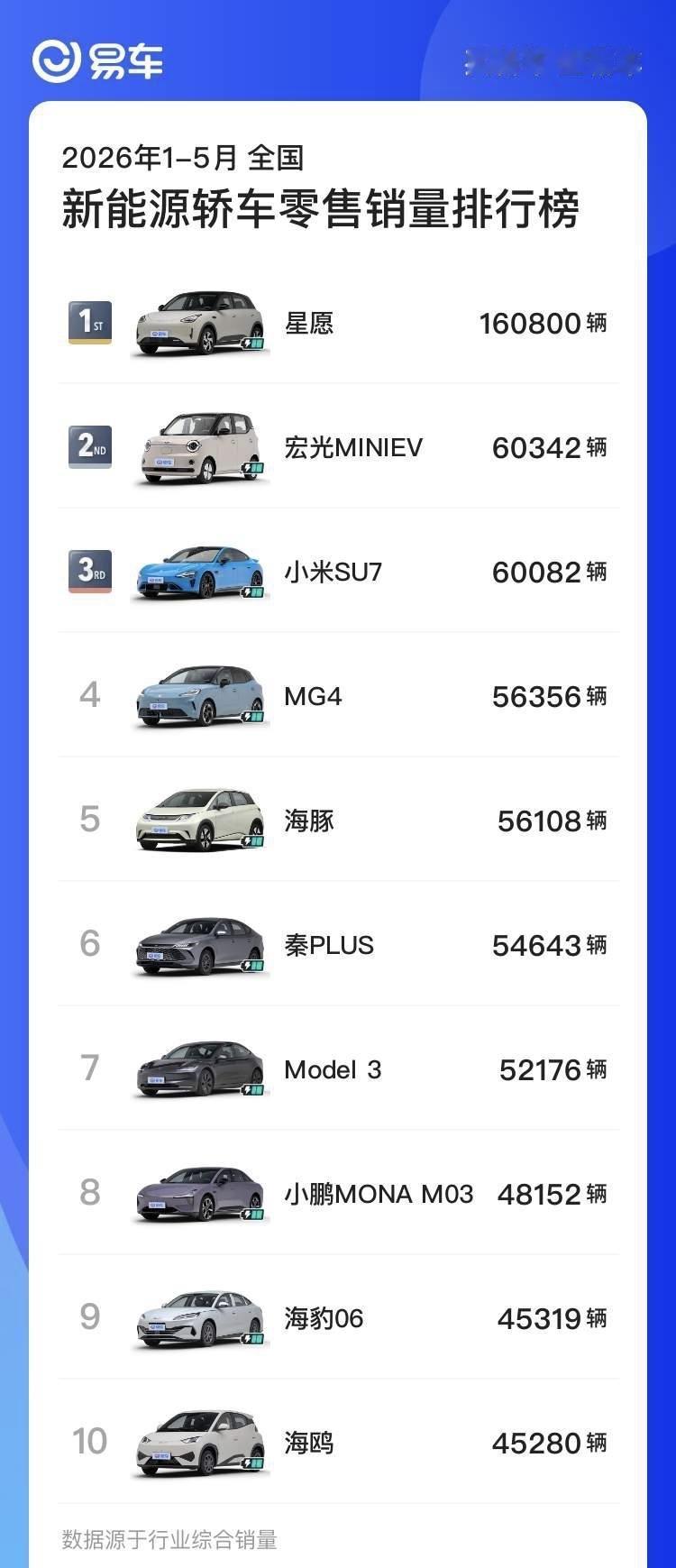 2026年1-5月新能源轿车零售销量TOP10

1. 星愿：160800辆
2