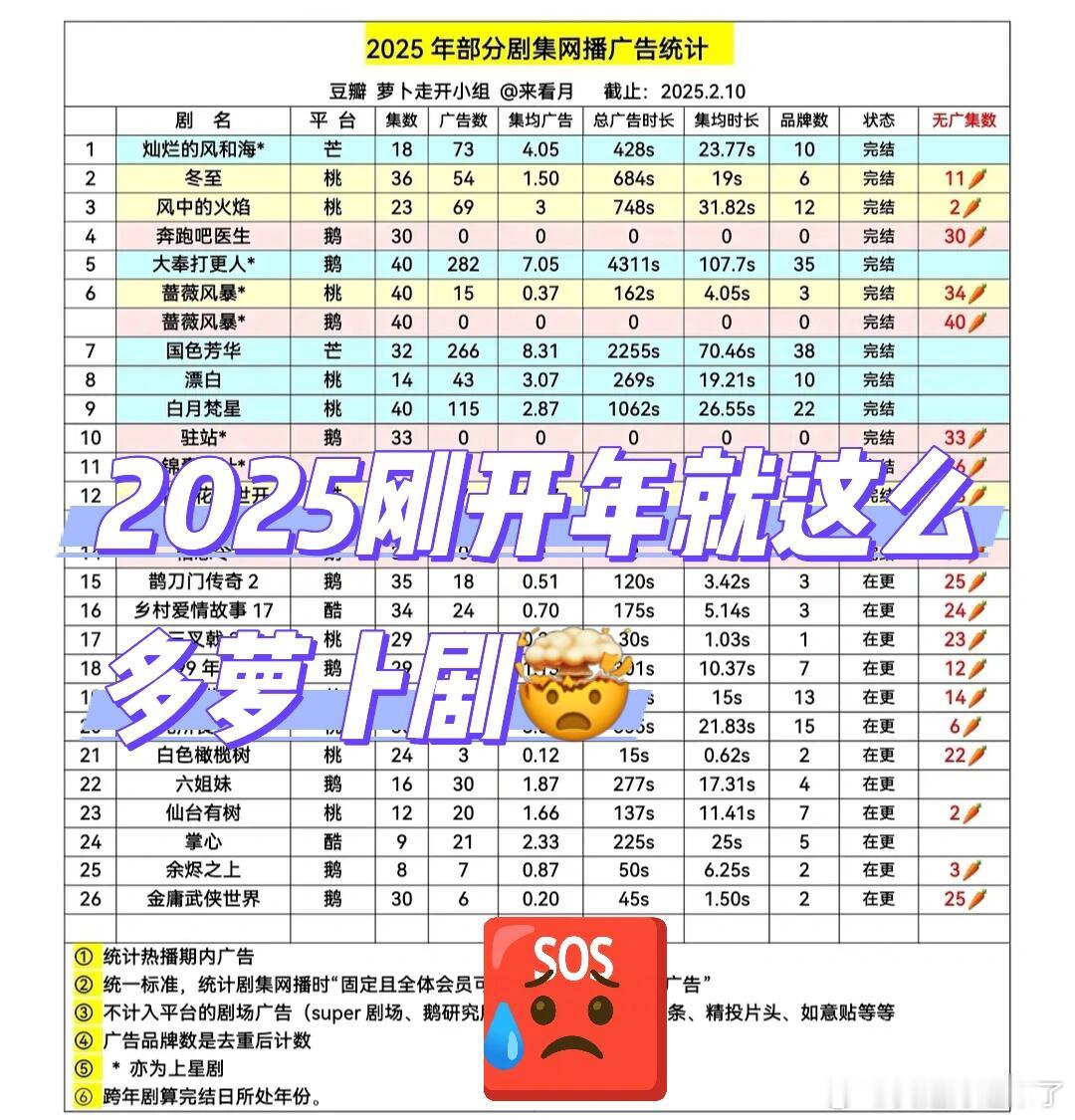 2025刚开年就有这么多剧萝卜啊仙台有树 掌心 五福临门 致1999年的自己 鹊