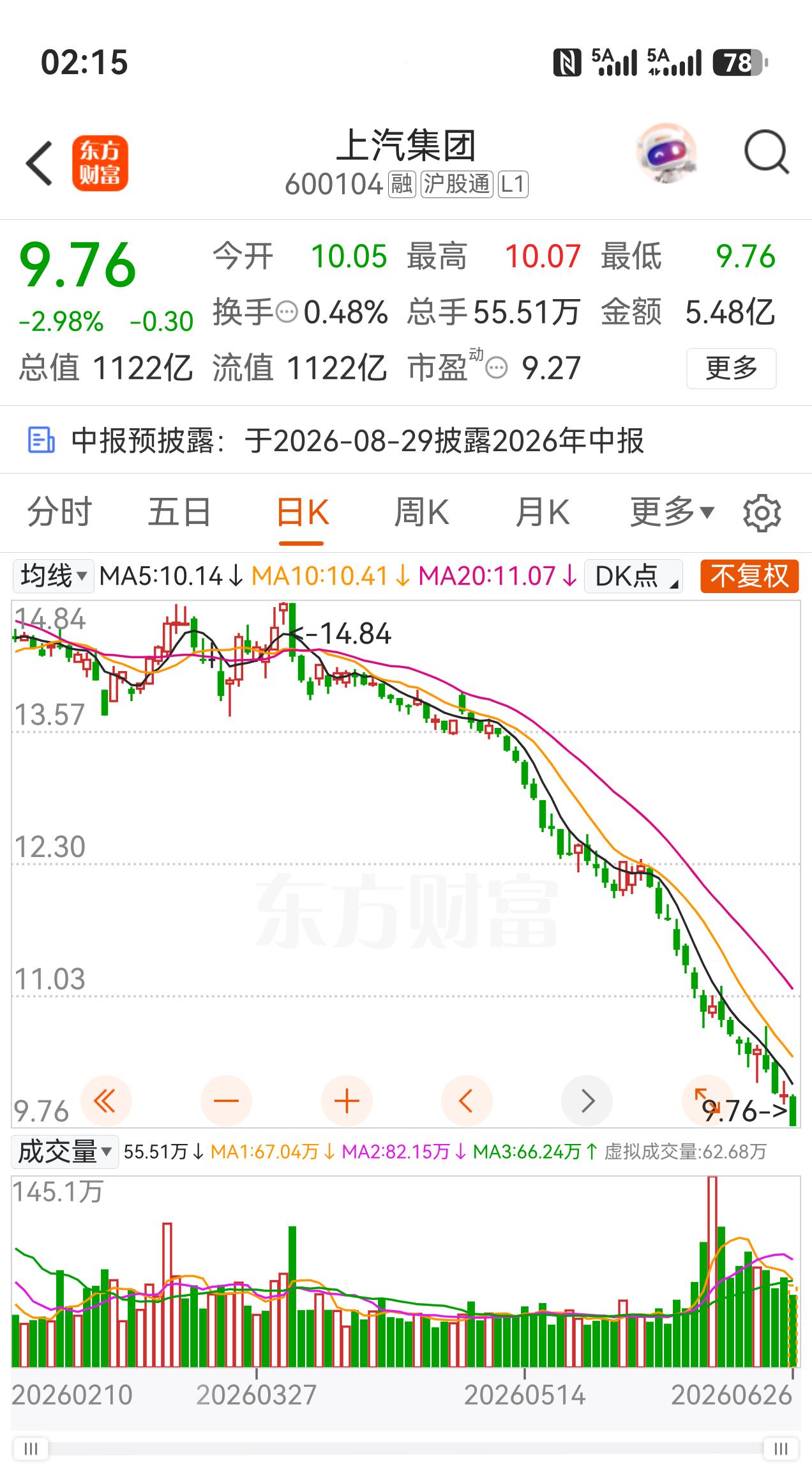 股价跌破10元大关了。
前几天刚被剔除出指数成分股的名单，现在完全就是被空头按在