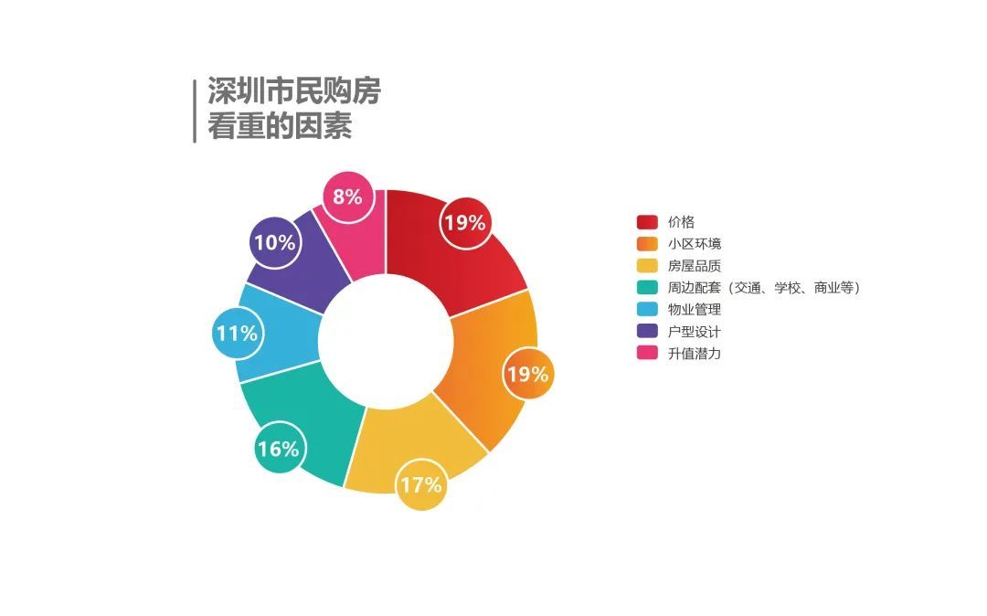 深圳意向购房者，现在买房更看重哪些因素？