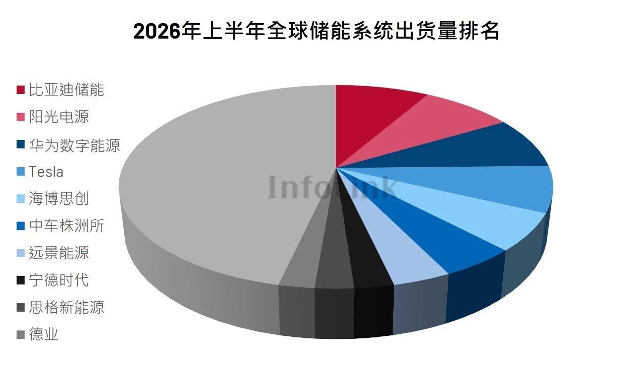 2026 年上半年度，全球储能系统出货量为 303.40 GWh，同比增长 83