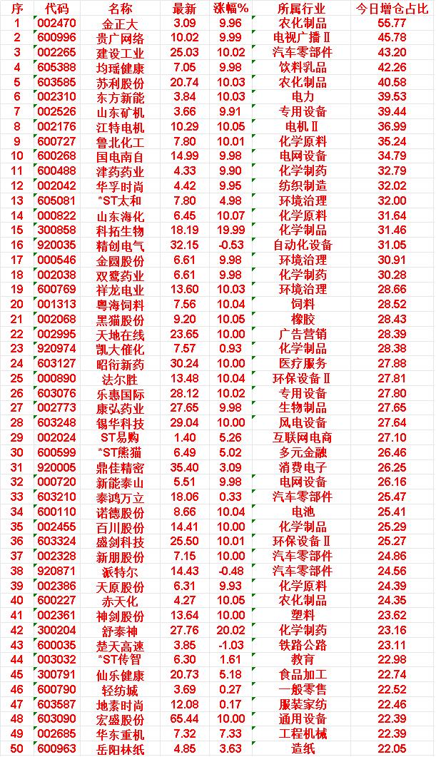3月27日，增仓占比最多的30名单汇总一览

金正大：最新价 3.09 元，今日