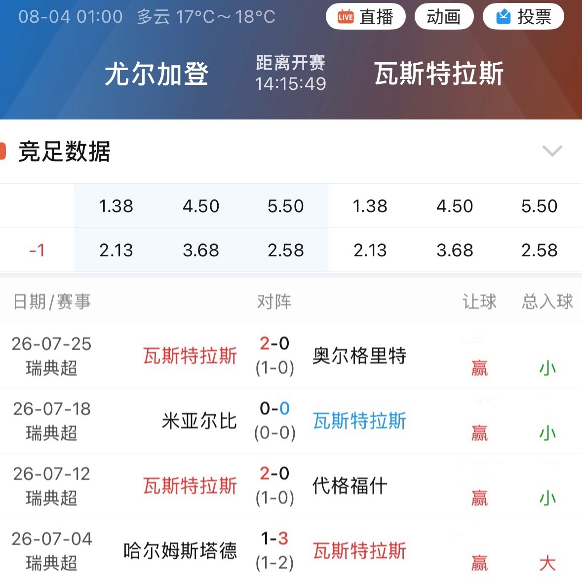 003瓦斯特拉斯是瑞典超唯一休赛期回归后，4场全赢指的球队。 