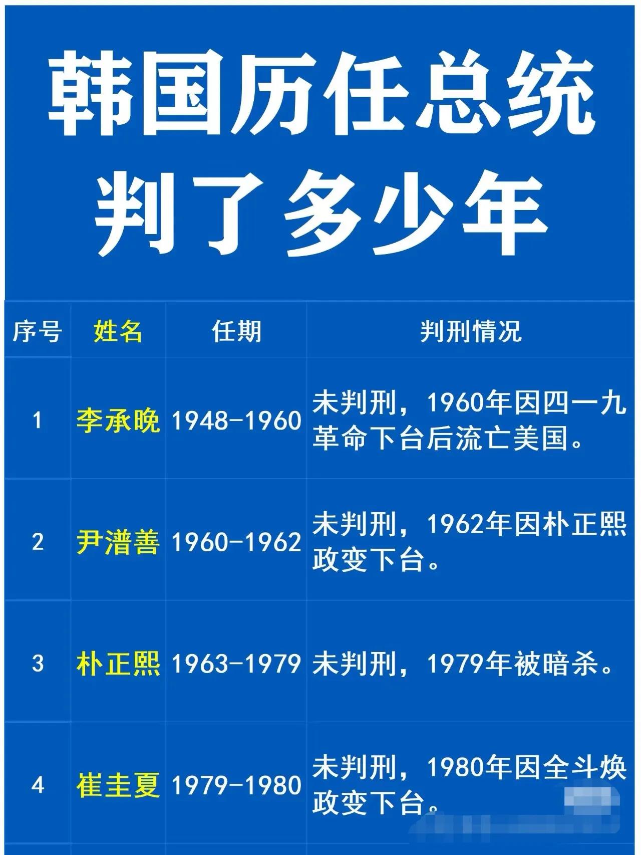 韩国总统有多惨？历任总统谁的刑期最长？