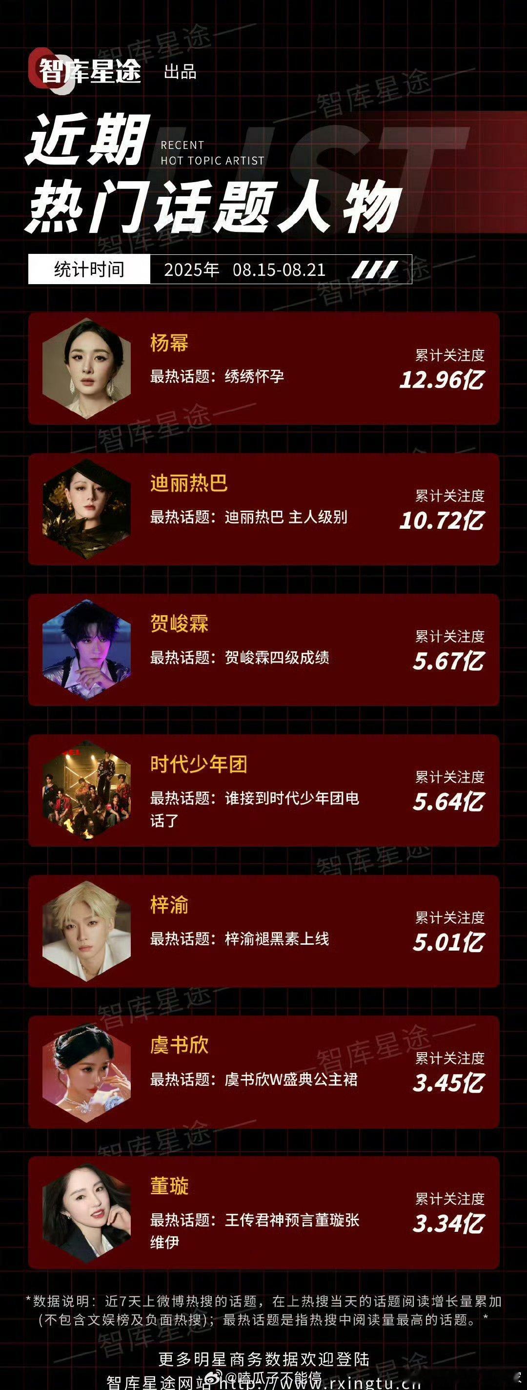 近期热门话题人物杨幂 迪丽热巴 贺峻霖 时代少年团 梓渝 虞书欣  ​​​