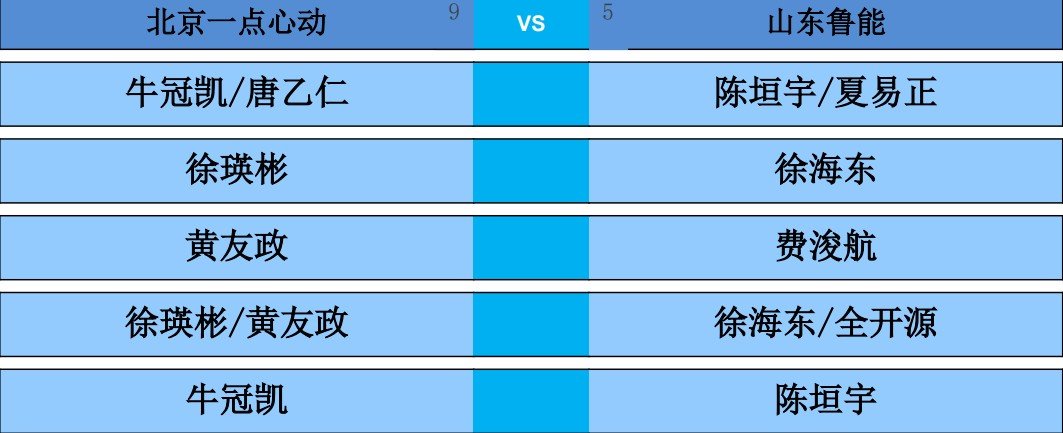 2026乒超常规赛大连站男团，北京一点心动vs山东鲁能对阵出炉。第一盘：牛冠凯/