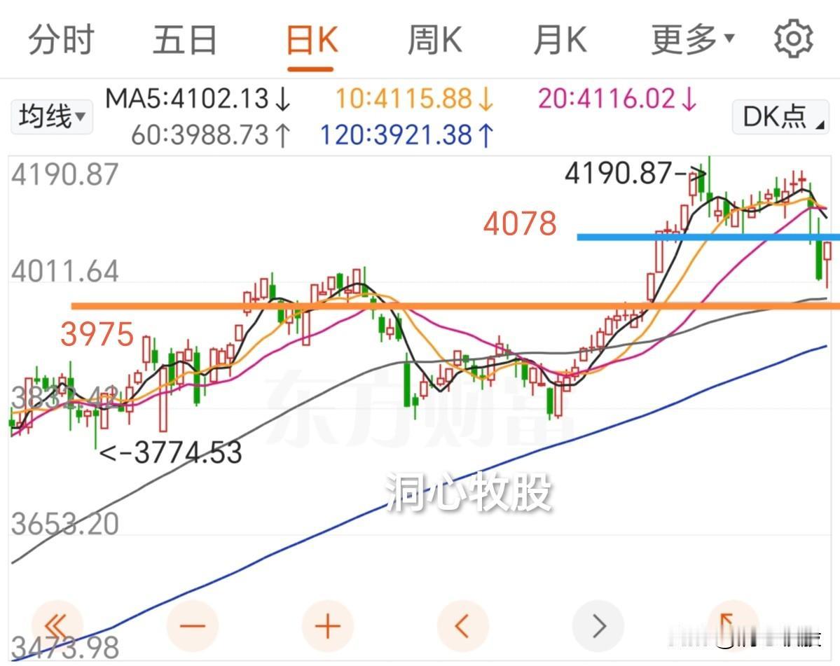 今天强势反弹，三大指数大涨，4856家个股上涨，全面反弹的一天，明天还能上涨吗？