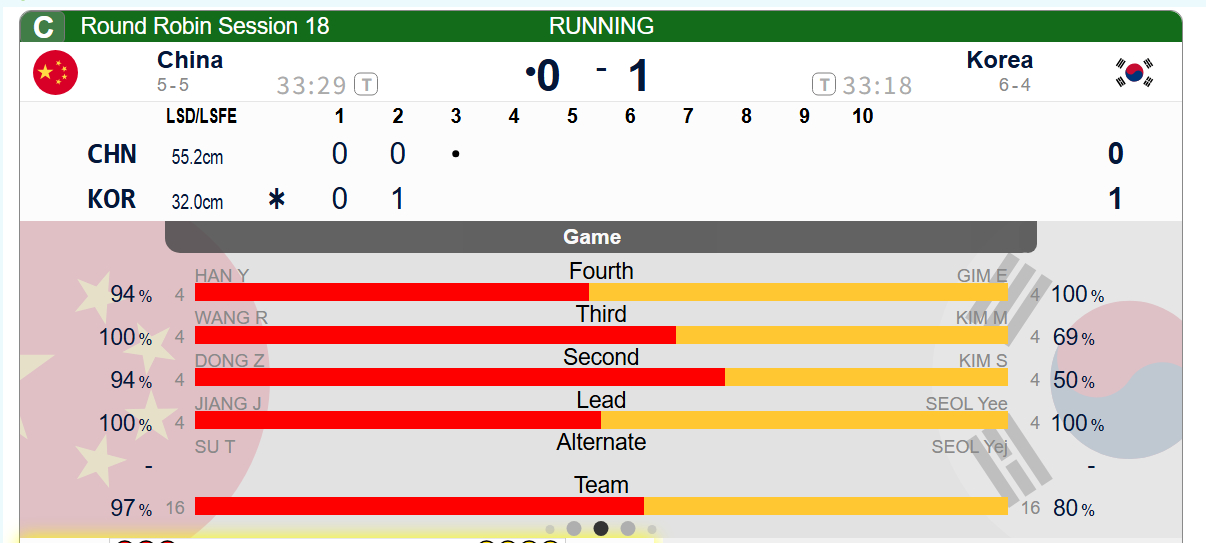 【中韩大战】第二局中国队解韩国边区进攻非常成功，成功逼韩国拿1分，中国0-1韩国