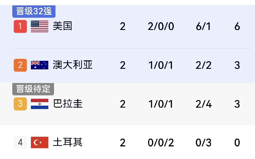美国队提前一轮出线了，是2026美墨加世界杯第一支晋级的球队。
土耳其提前一轮出