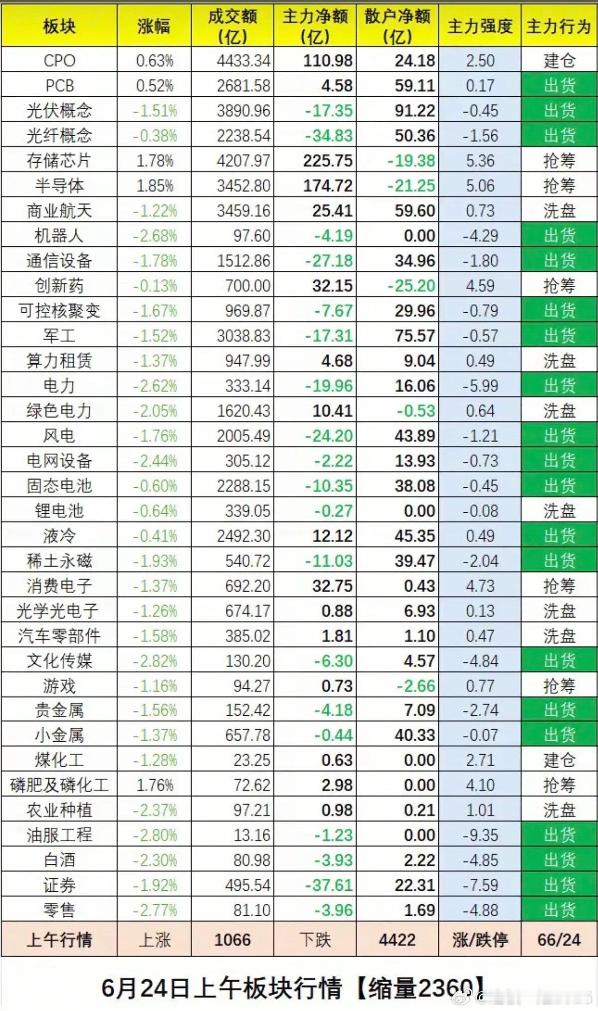 6.24周三   板块资金：抢筹出逃榜！一、资金抢筹焦点：不惧外围调整，存储芯片