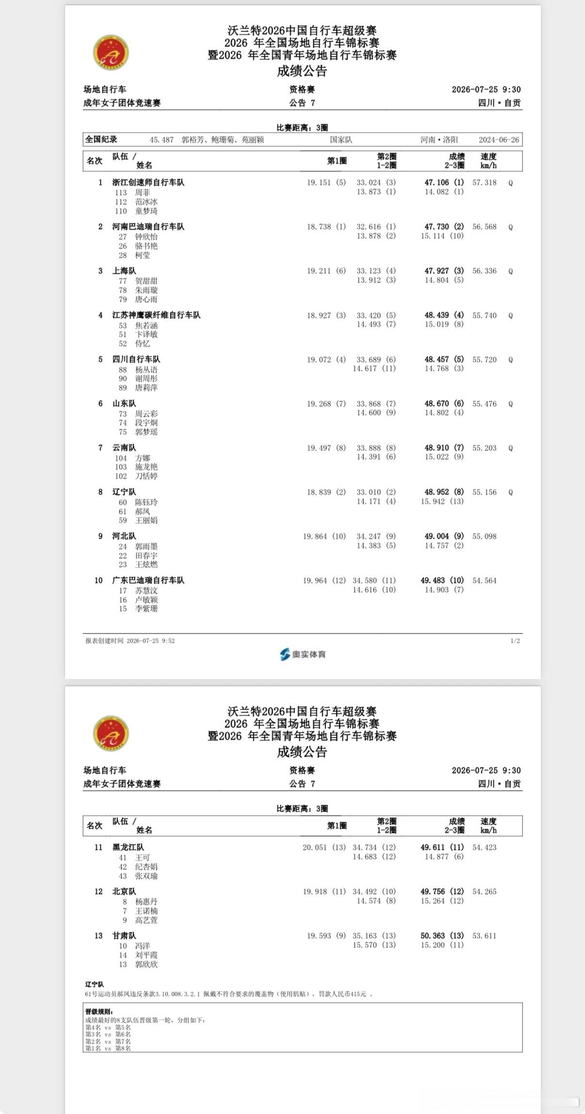 场地自行车 场地全锦赛成年组赛果（Part 1) 