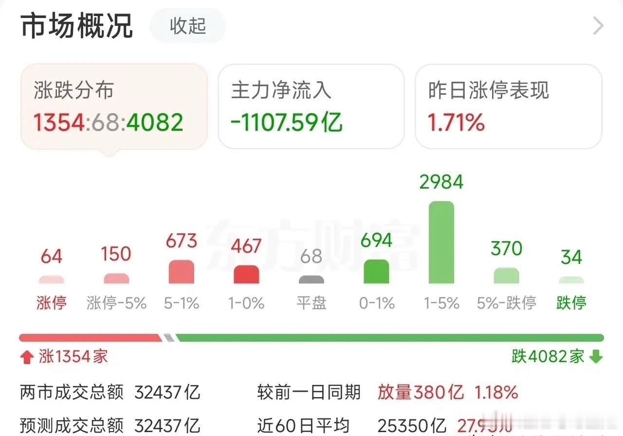 A股探底回升，4000只个股待涨，韩股又创历史新高，钱都去哪了？沪指调整0.17