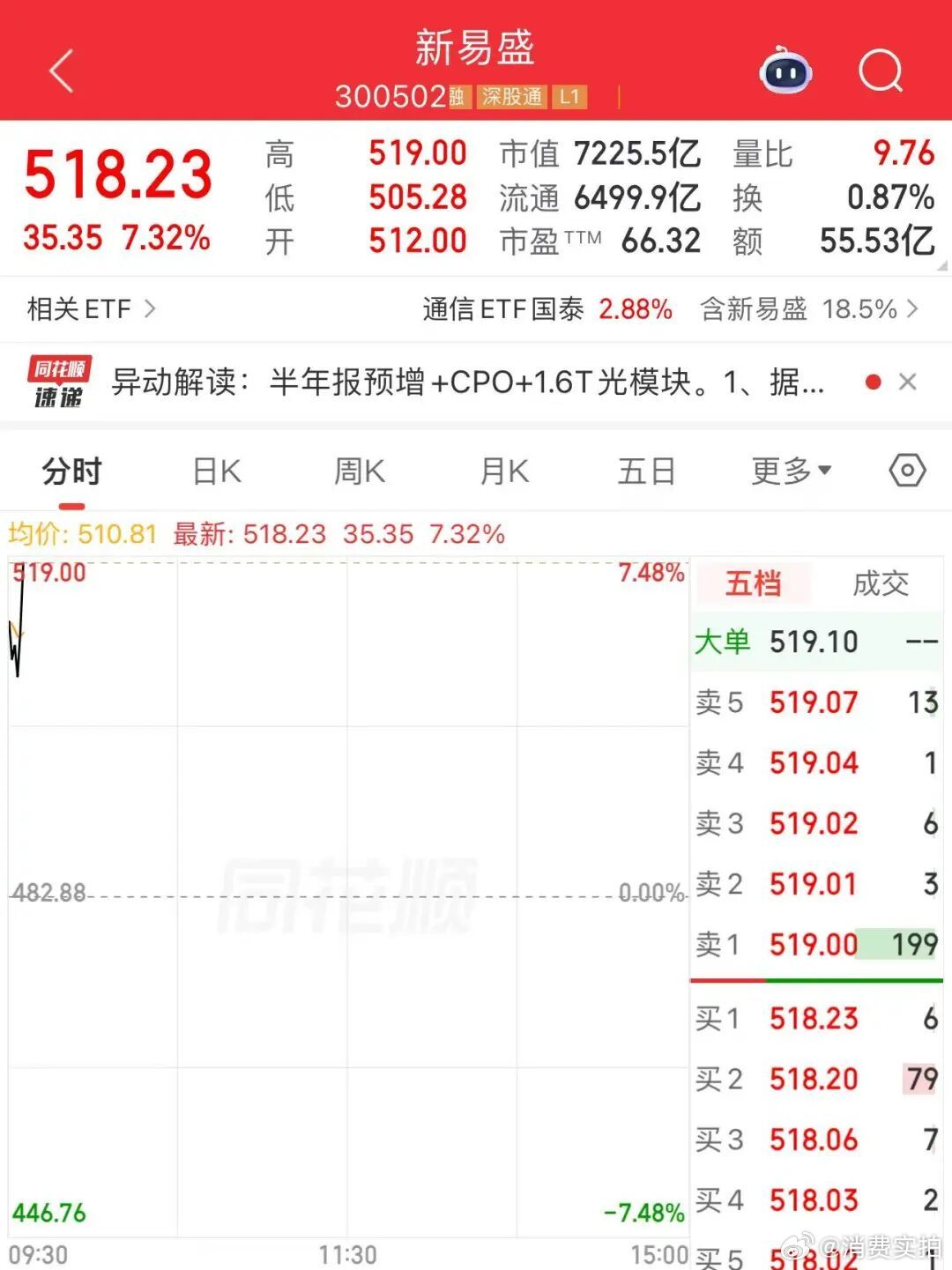 【七千亿光模块龙头大涨】新易盛大涨超7%7月20日早盘，光模块龙头新易盛开盘大涨