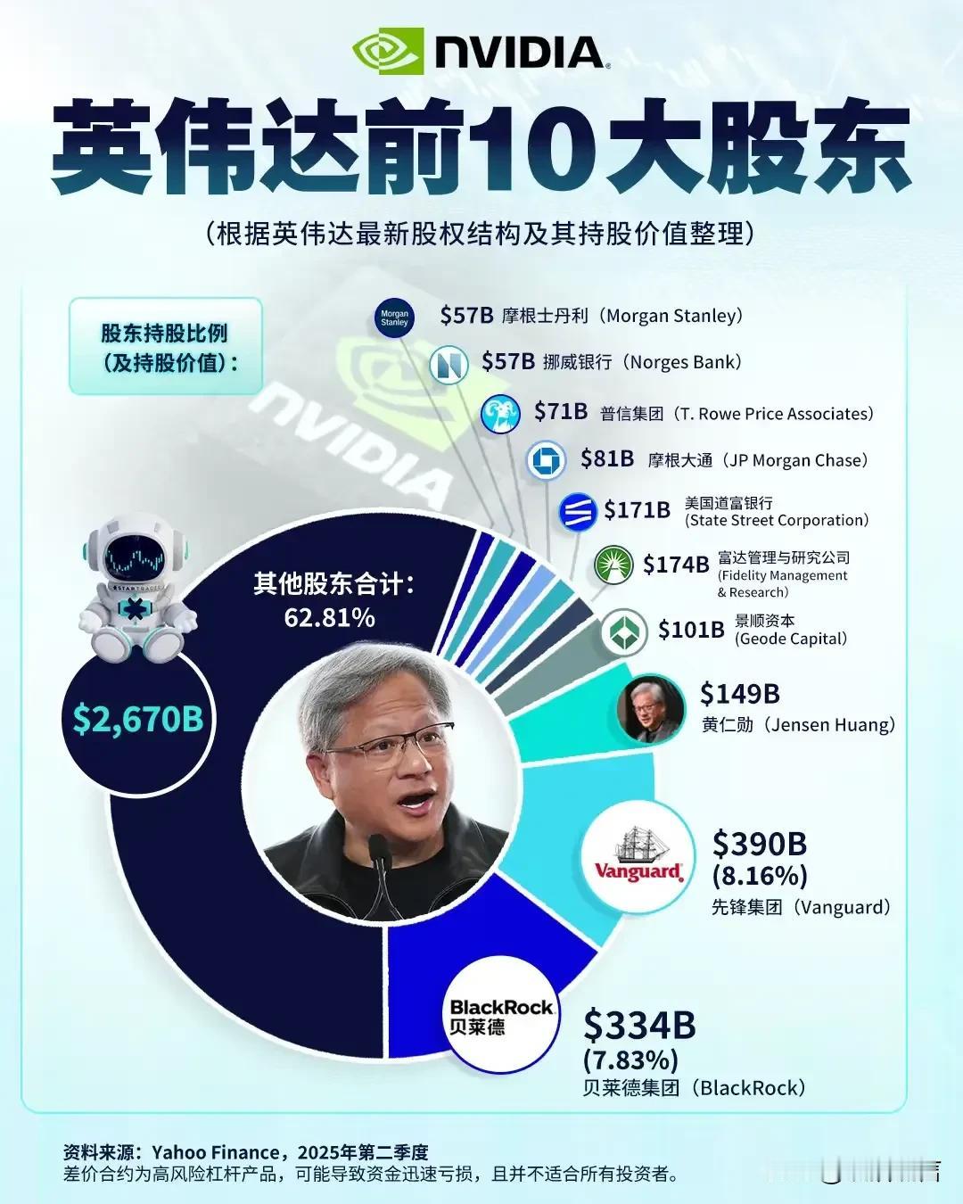 美国英伟达难怪这么牛，看看下图就知道了，超乎你我认知！

全球市值前三的告诉英伟