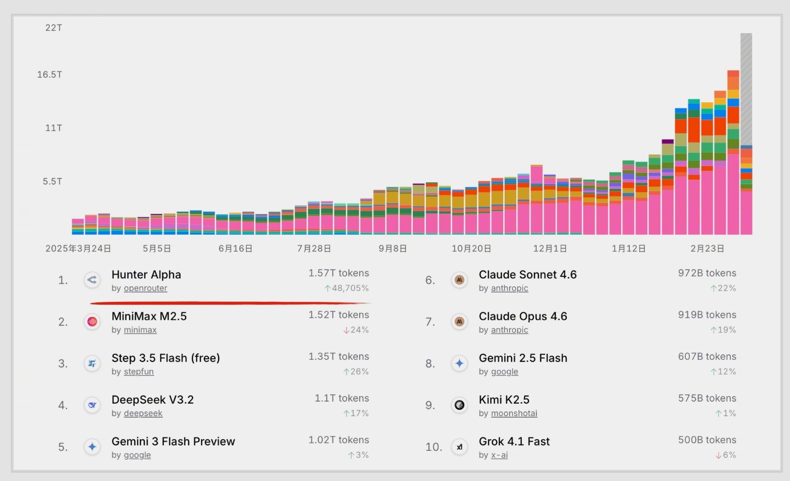 雷军回应大模型火了 “我们上周在OpenRounter匿名发布了MiMo-V2-