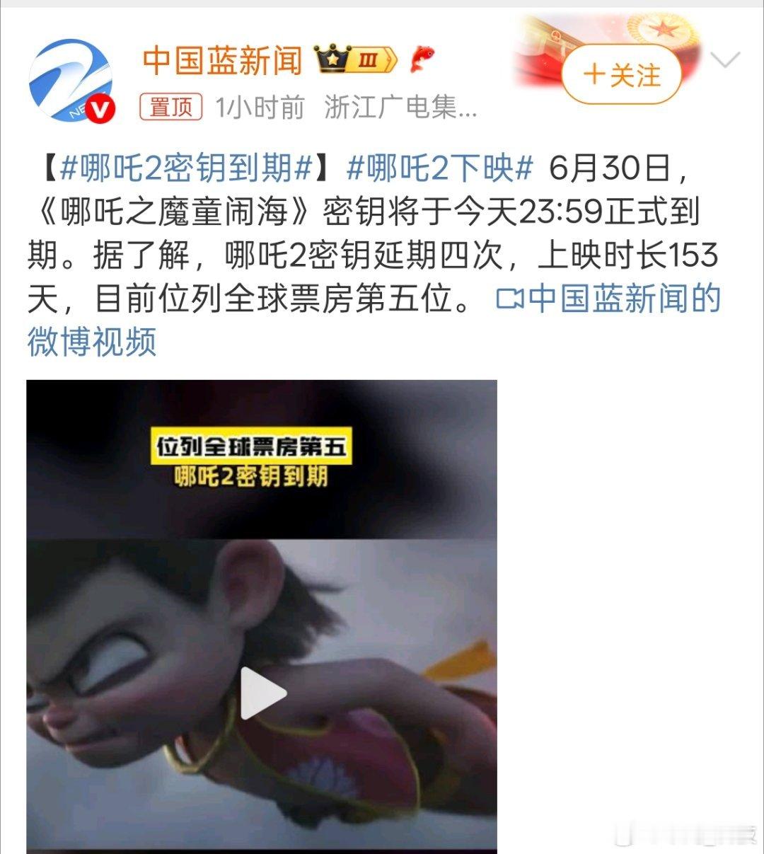 哪吒2下映上映时长153天，目前位列全球票房第五名，这是一惊人的战绩。 ​​​
