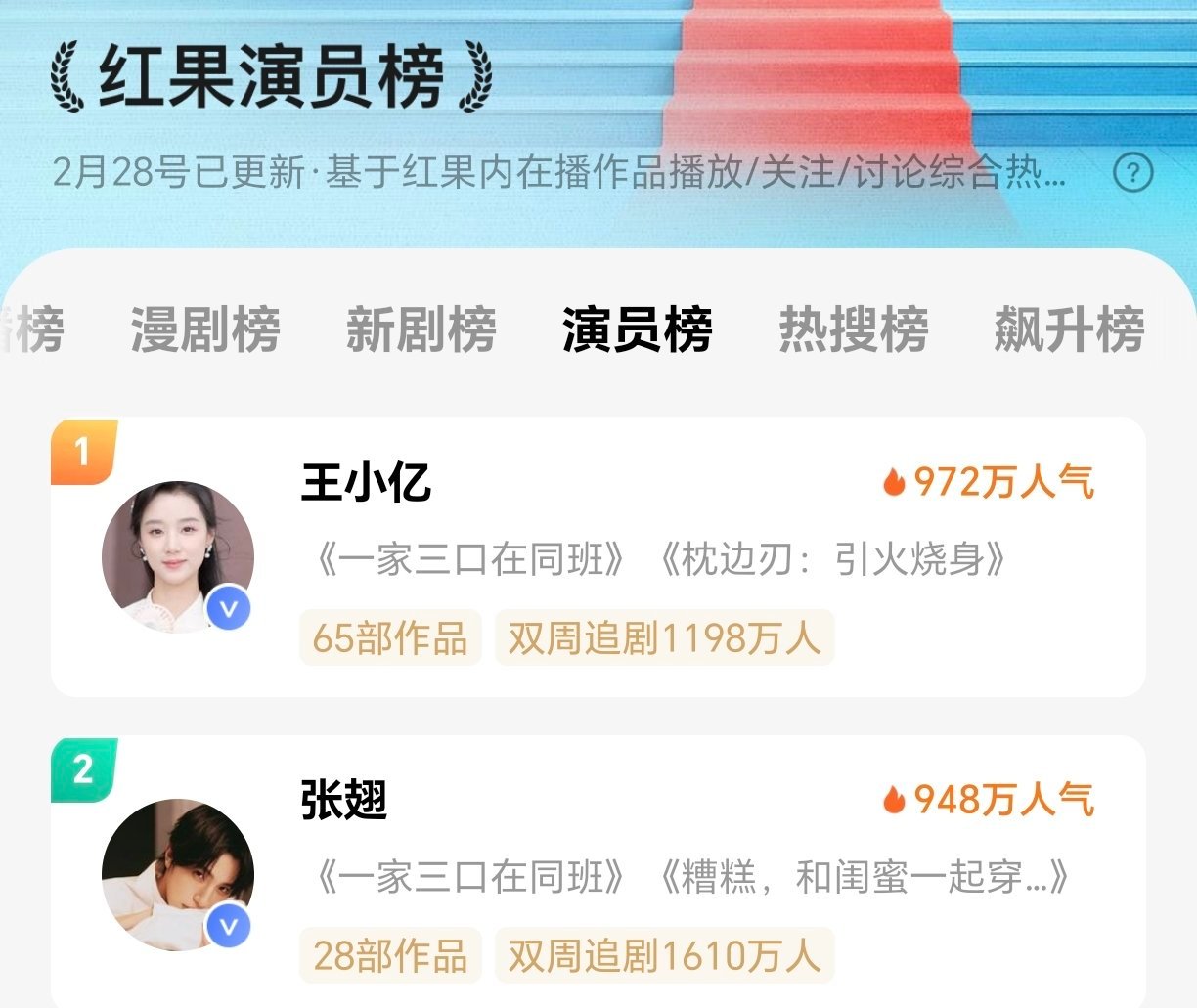 王小亿继续登顶，张翅排第二，母子俩的权威后知后觉 