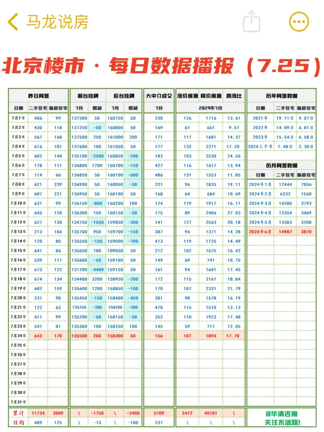 📣北京楼市:7月23日，二手房成交156+