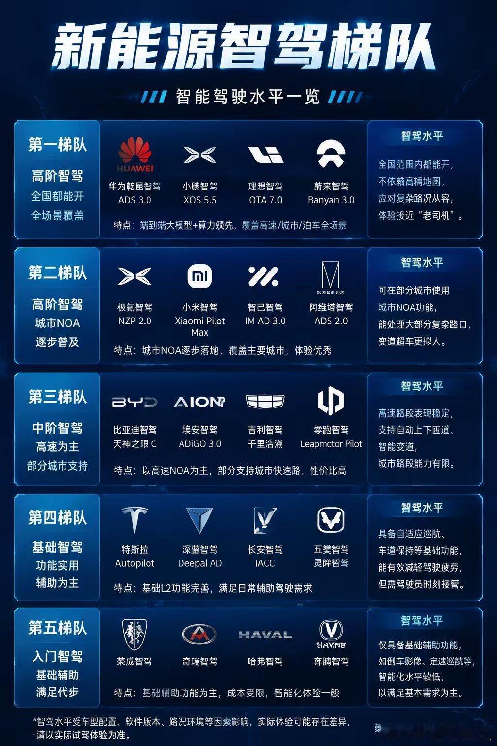 别再被车企宣传忽悠！智驾真实梯队划分来了。
买车总被各种智驾名词绕晕？这份分级直