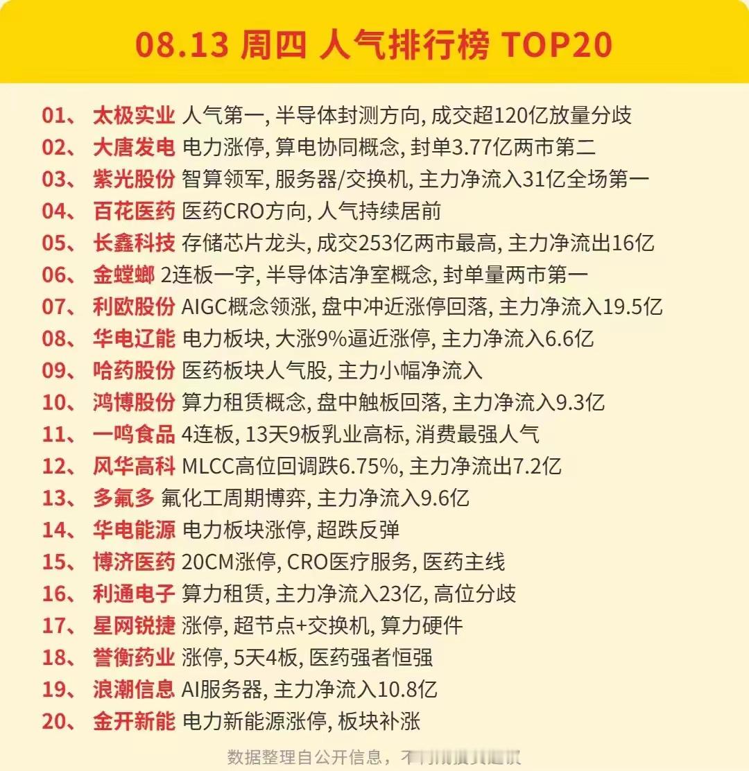 8月13日周四的人气TOP20榜单和主力资金流向榜放在一起对照，能清晰看出游资和