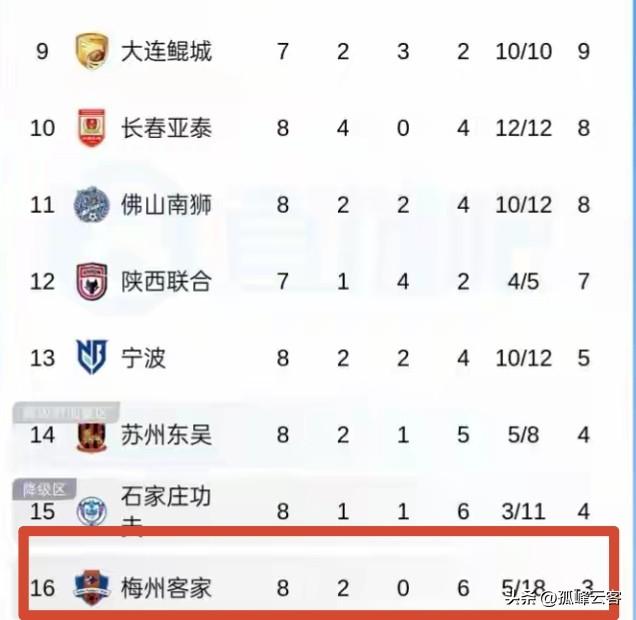 足协这是要对梅州客家“赶尽杀绝”，继在年初扣除三分后，这次又对其扣除了6分，这下