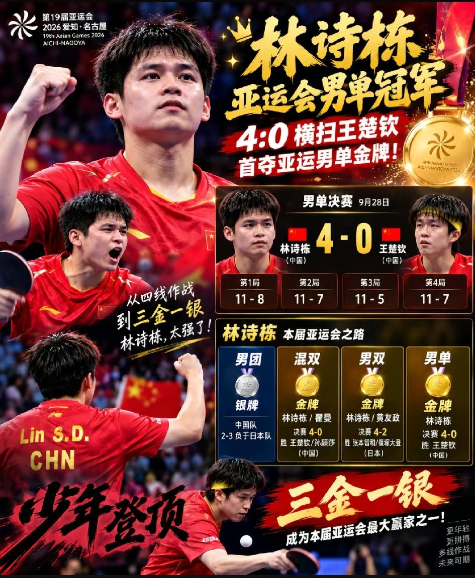 林诗栋亚运会王者归来，勇夺三冠一亚；若林诗栋赢普里查扬，林诗栋的一亚能否也变成一