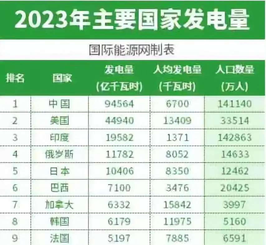 截至9月底，全国发电装机容量约31.6亿千瓦，同比增长14.1%，其中太阳能发电