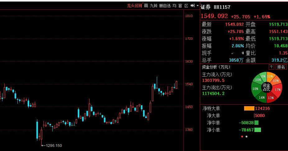 券商时刻，见证进入技术性牛市！

目前券商最高1551点；
而根据道氏理论，券商