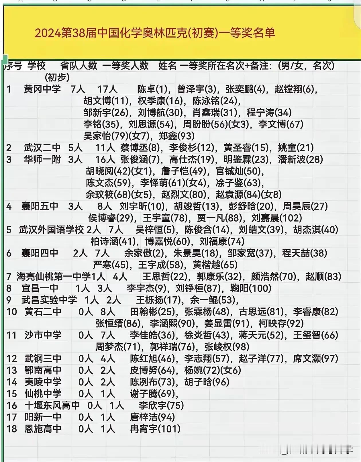 黄冈中学到底有多强？在刚结束物理、化学竞赛中获奖在湖北省名列前茅，冠亚军的存在！