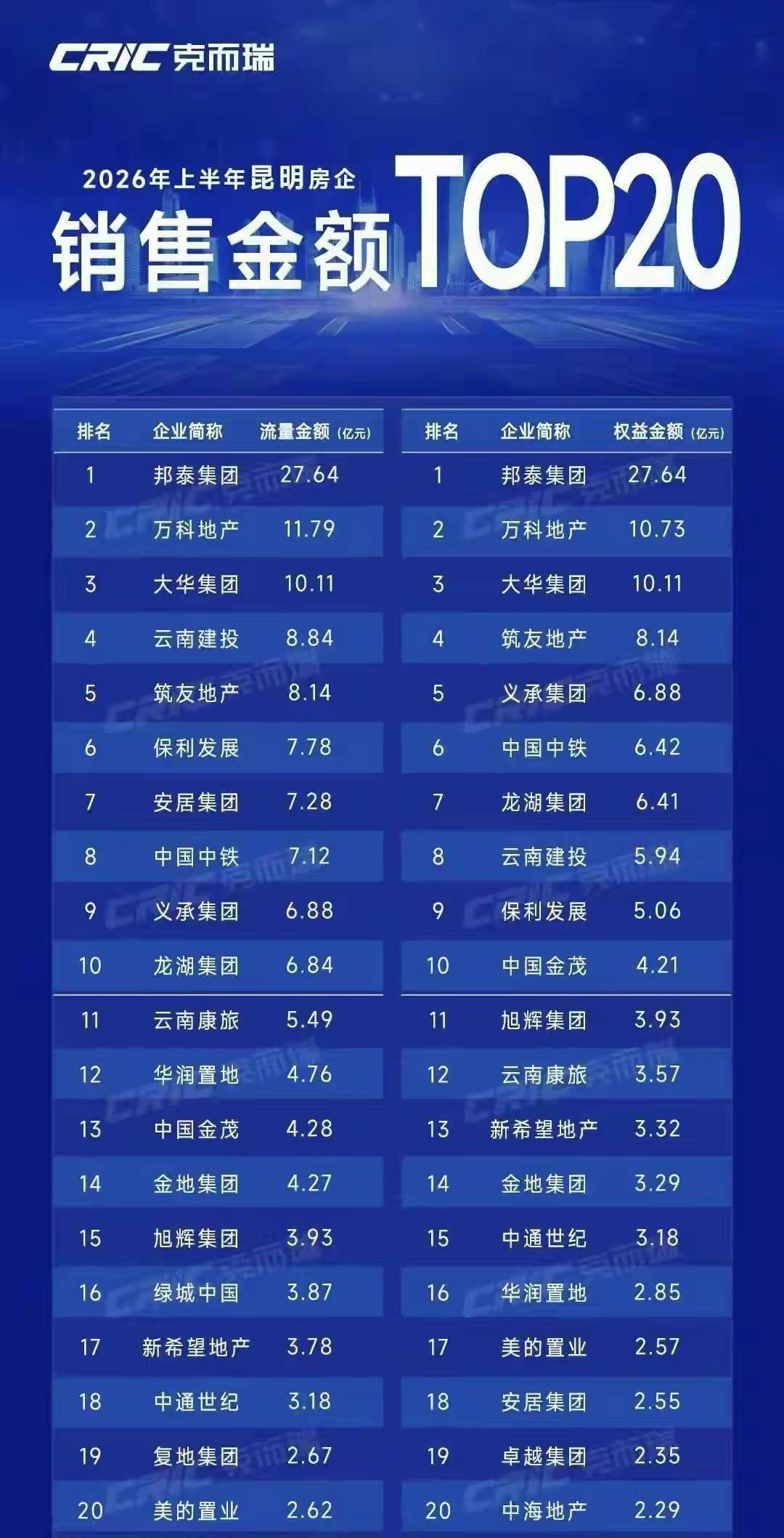 昆明2026年的房企的收入，跟大家说，这个排名，方向已经发生了很大的转变了。前些
