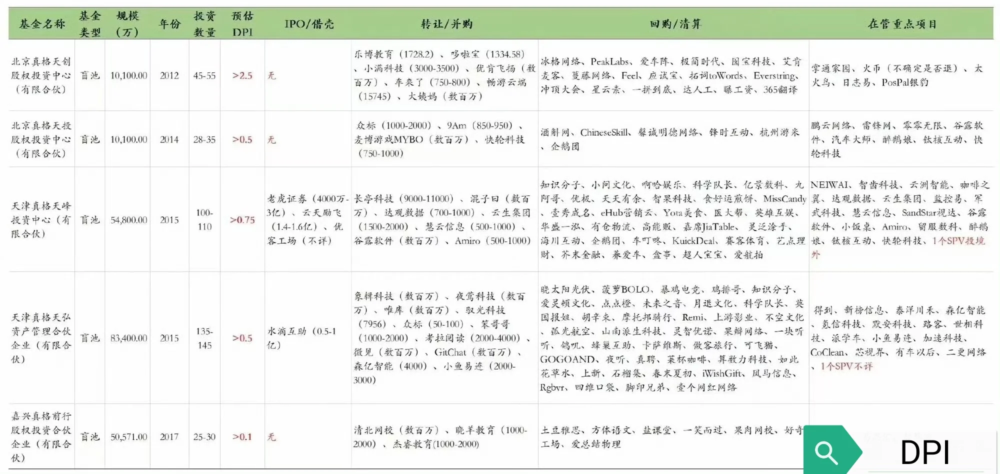 顶级天使徐小平基金的业绩 ​都是时代的英雄 ​更何况普通人 私募基金中...