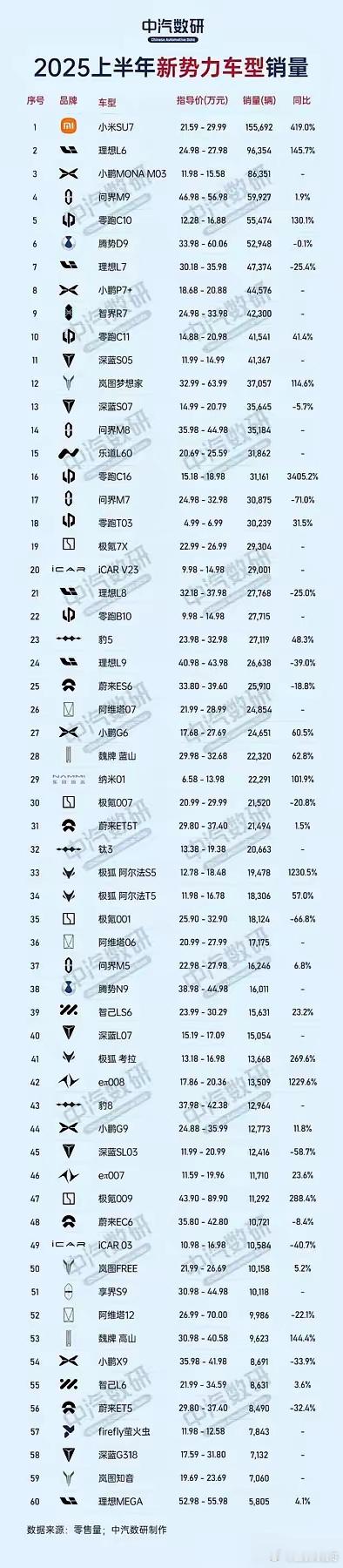 不可思议！小米汽车销量有点恐怖！断层式领先！2025 年上半年小米销量 15 万