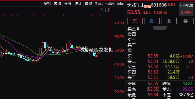 蛰伏两周，终迎爆发！今早火力全开，四只标的强势板了！一只大涨15个点！11.13