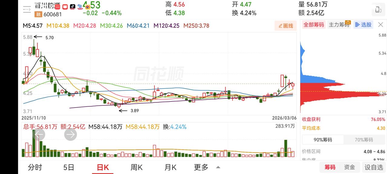 分享几只票，看下周是否有好的表现。