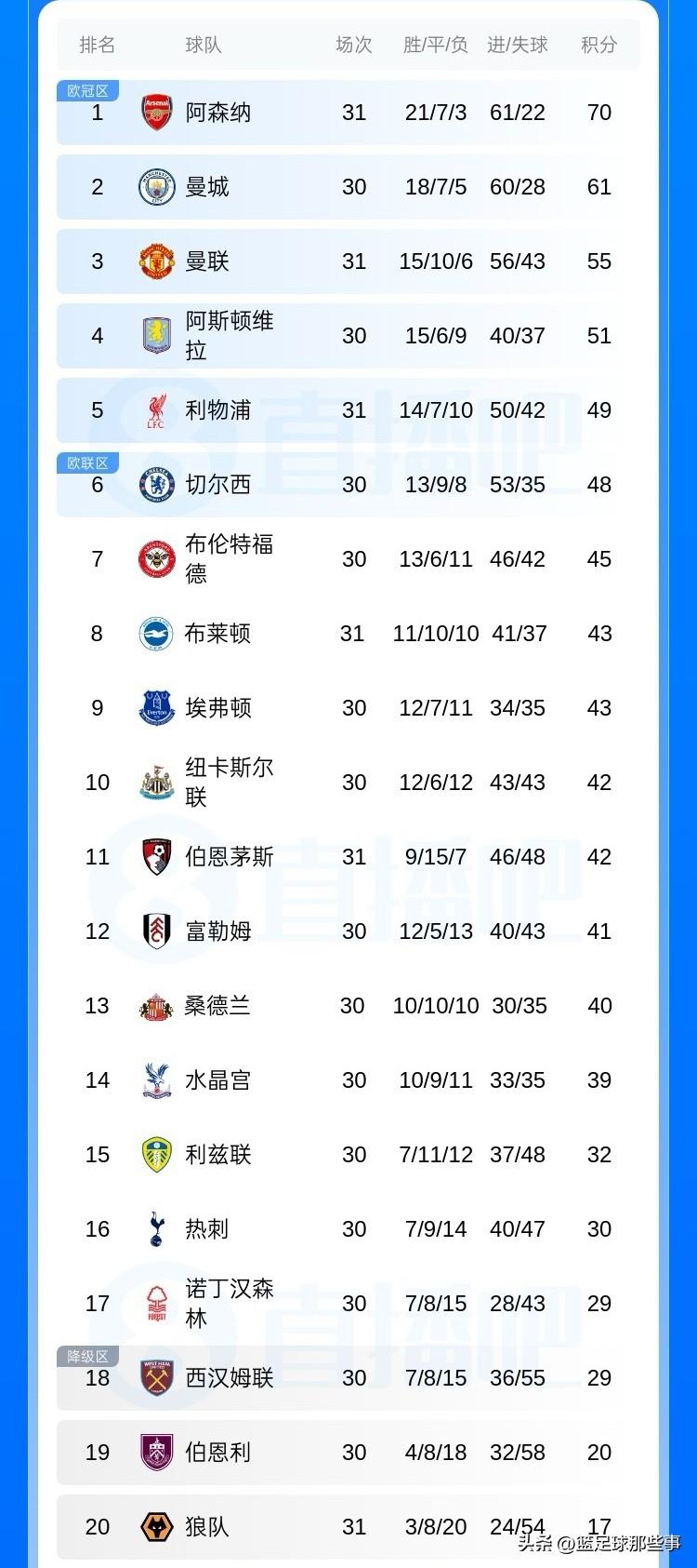 英超最新积分榜：利物浦1：2不敌布莱顿连续3轮不胜，只领先身后的切尔西1分，欧冠