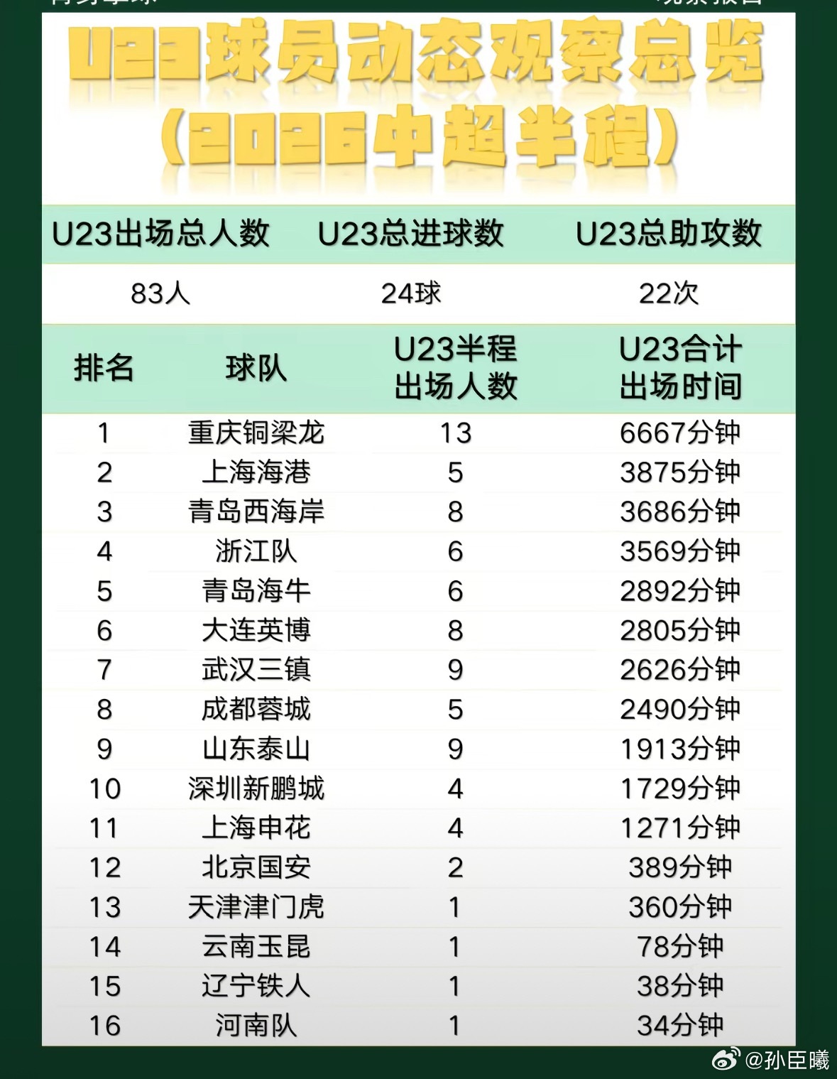 U23 也就是03年以后出生的球员总83人出场..苏格兰vs摩洛哥