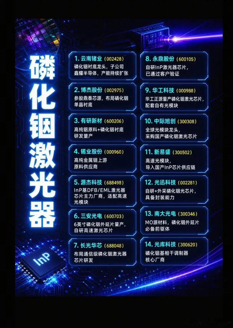 磷化铟激光器爆发，全链都能吃肉？分清概念与真实业绩AI算力高速迭代，高速光模块需