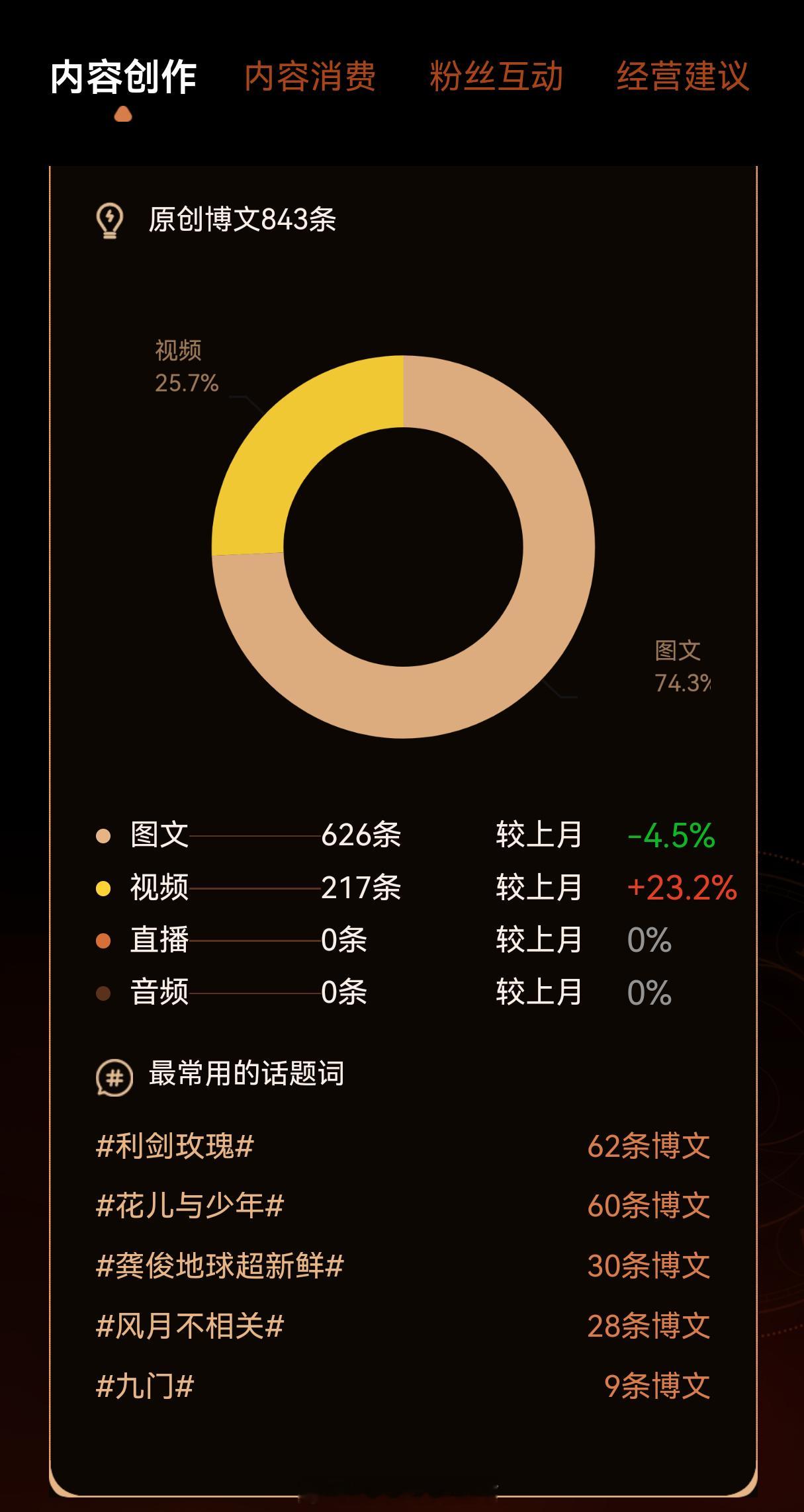 俺的7月主要发了《利剑玫瑰》《花儿与少年》《龚俊地球超新鲜》《风月不相关》《九门