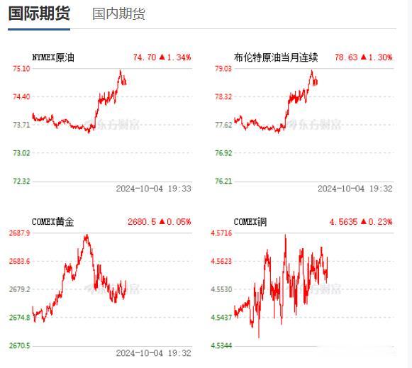 中东局势的会变成火药桶吗？
国际局势的变幻莫测，令得大宗商品期货涨势不断，尤其是