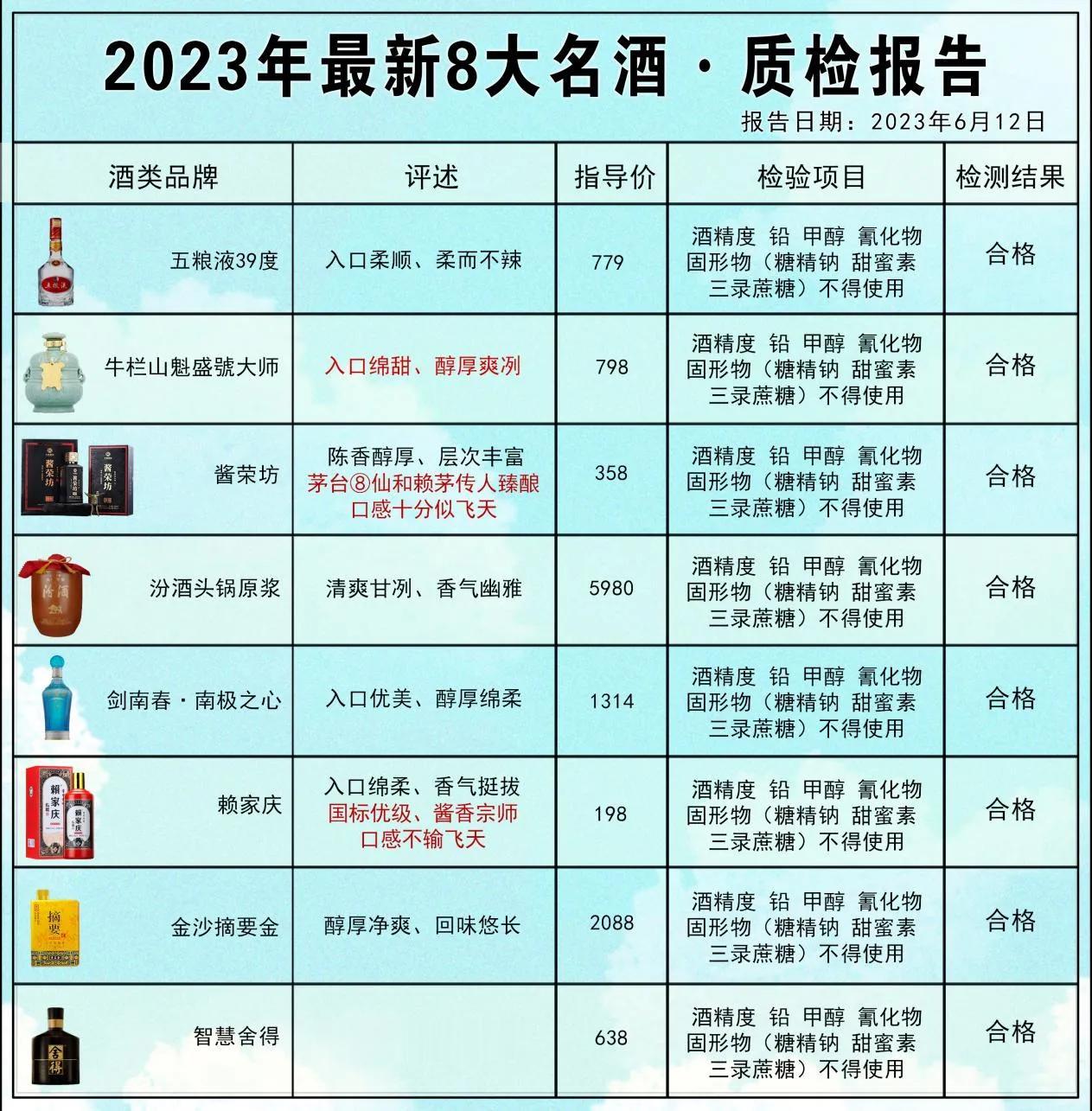 重磅消息！白酒检测结果，这8款被评为酒质最佳，不含一滴添加剂

第一款：五粮液3