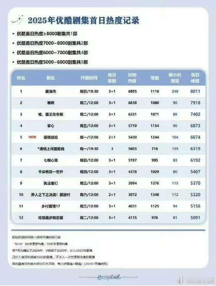 凡人修仙传刷新藏海传纪录凡人修仙传开播前热度凡人修仙传刷新藏海传之前的纪录，厉害