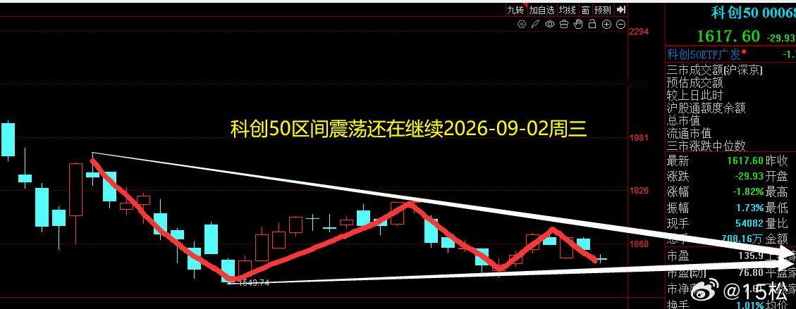 2026 年 9 月 2 日，周三复盘科创 50 指数没有破位昨夜美股小跌，但是