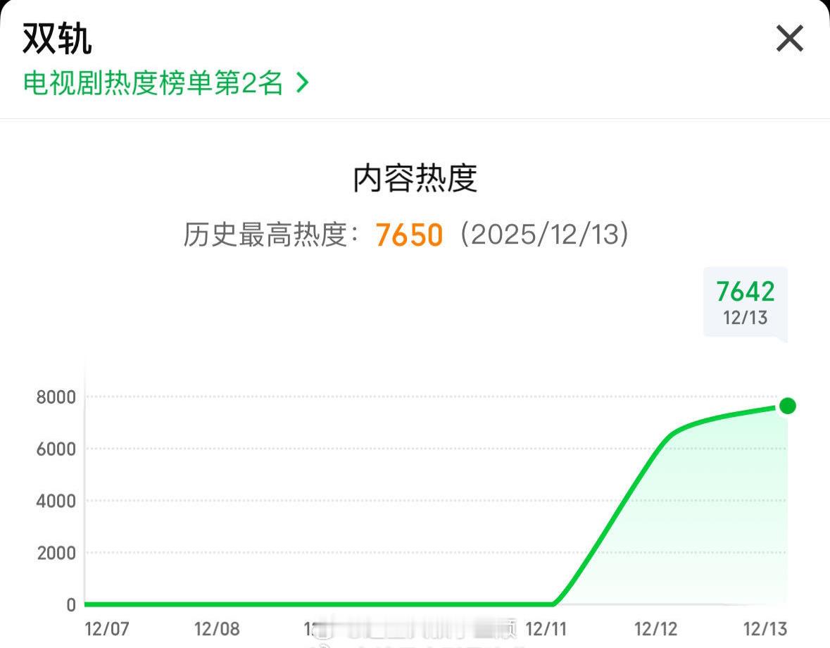 虞书欣《双轨》首播🥝站内热度7600+，空降这个热度很不错了👍🏻虞书欣何与